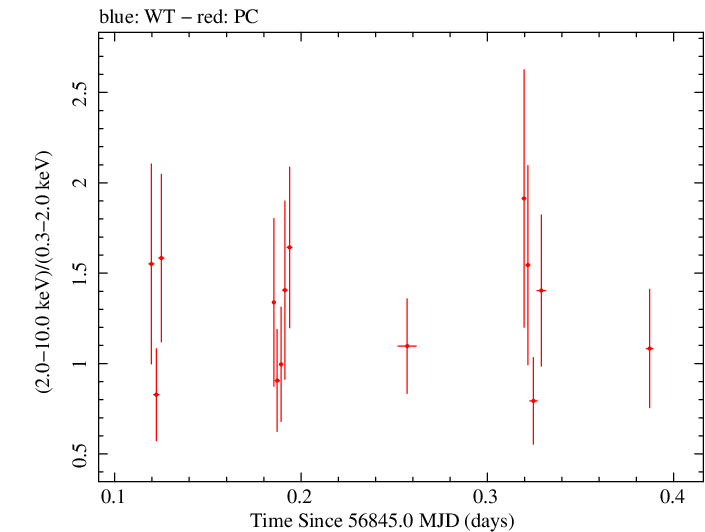 Swift hardness ratio for Observation ID 00030966050