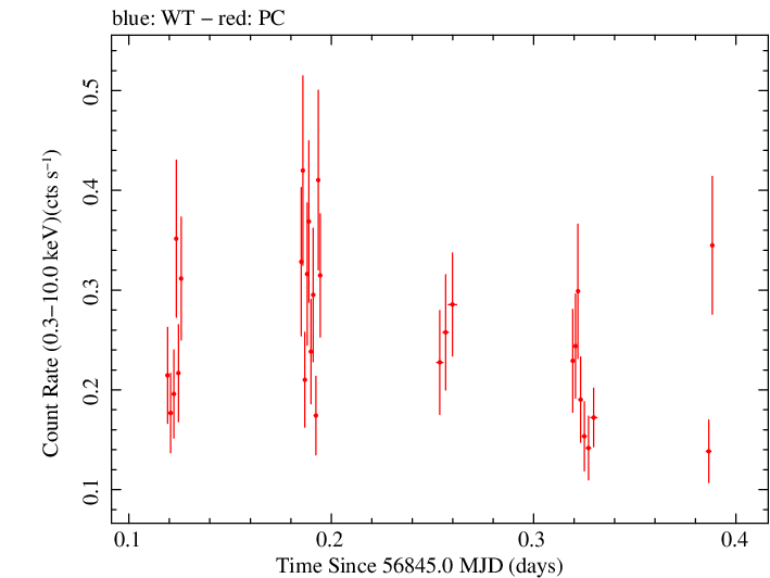 Swift light curve for Observation ID 00030966050