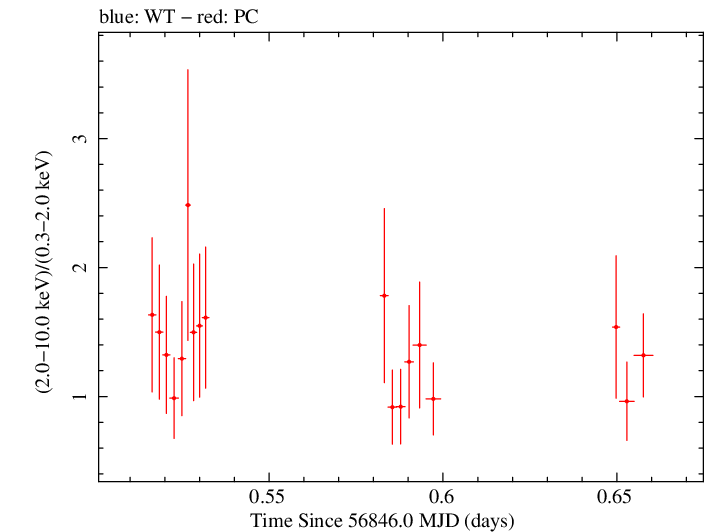 Swift hardness ratio for Observation ID 00030966051