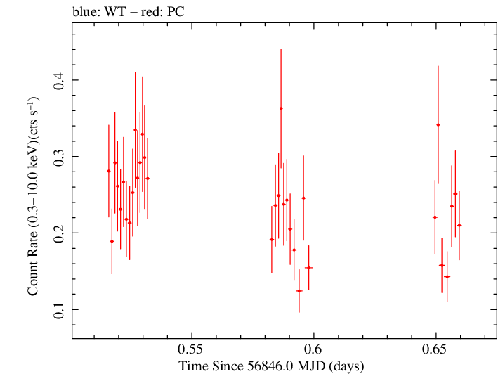 Swift light curve for Observation ID 00030966051