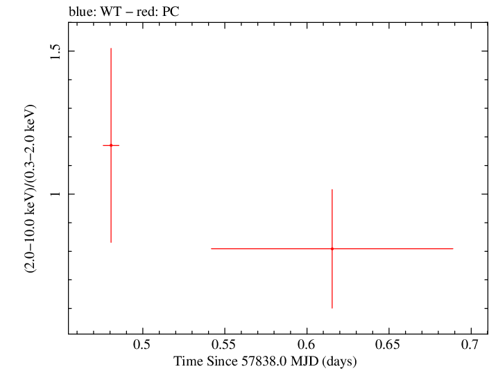 Swift hardness ratio for Observation ID 00030966052