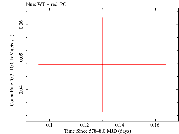 Swift light curve for Observation ID 00030966053