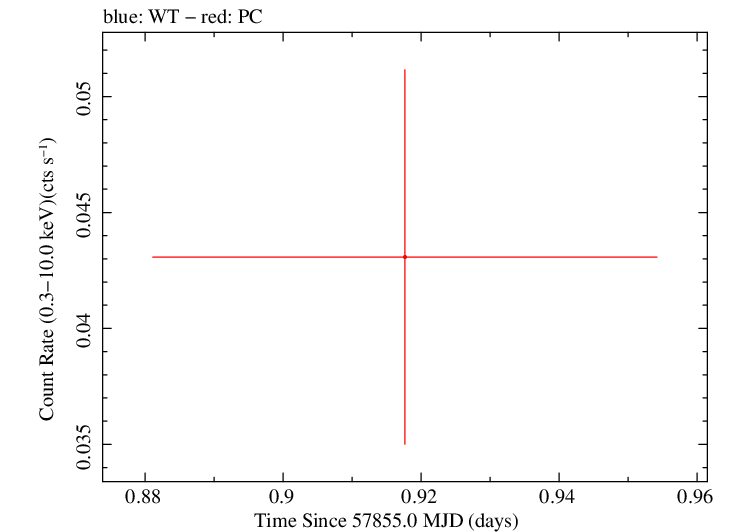 Swift light curve for Observation ID 00030966056