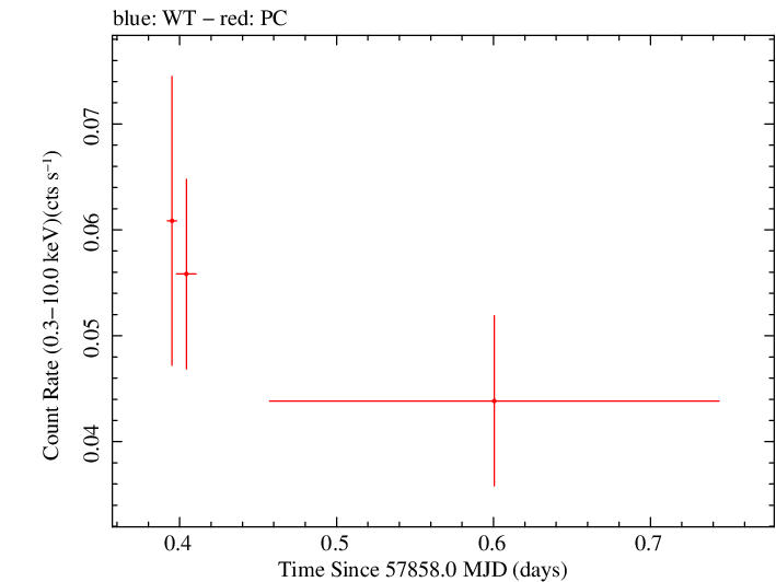Swift light curve for Observation ID 00030966057