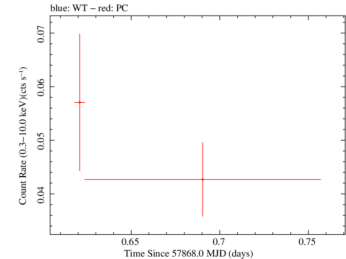 Swift light curve for Observation ID 00030966058