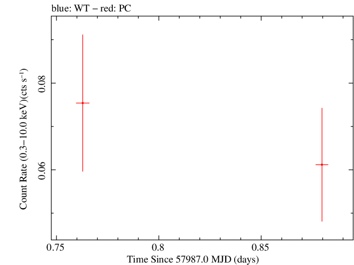 Swift light curve for Observation ID 00030966059