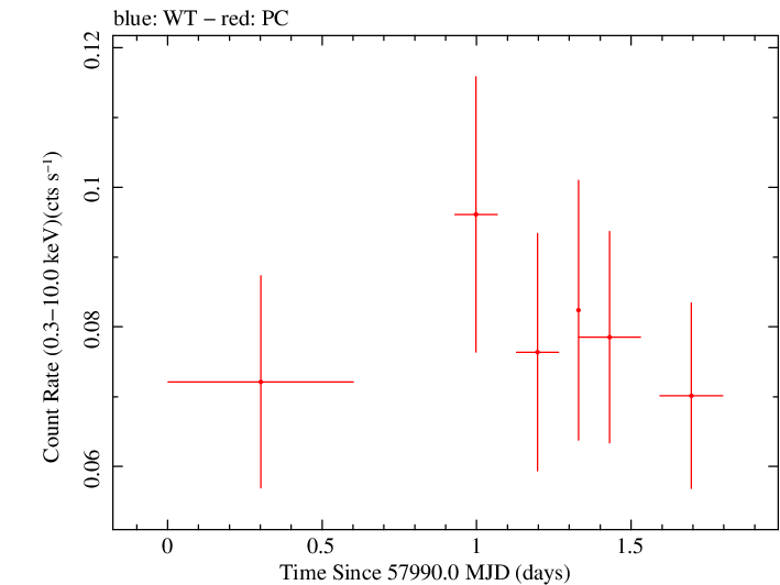 Swift light curve for Observation ID 00030966060