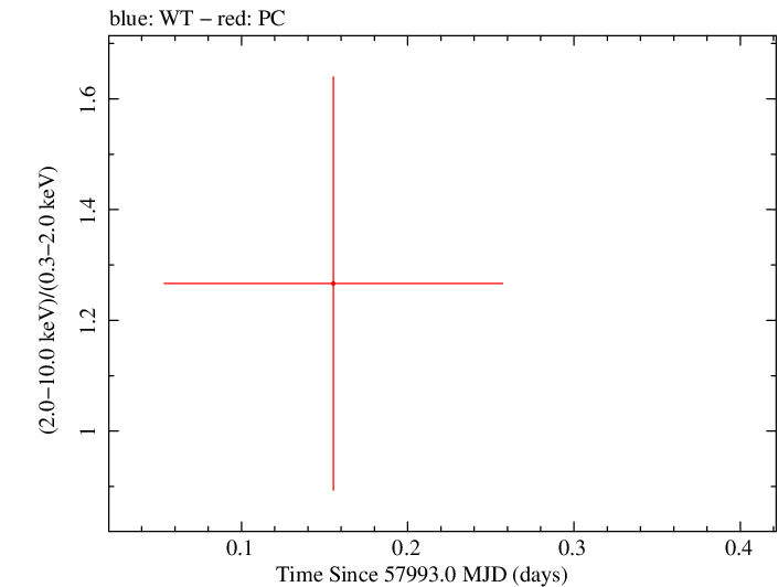 Swift hardness ratio for Observation ID 00030966061