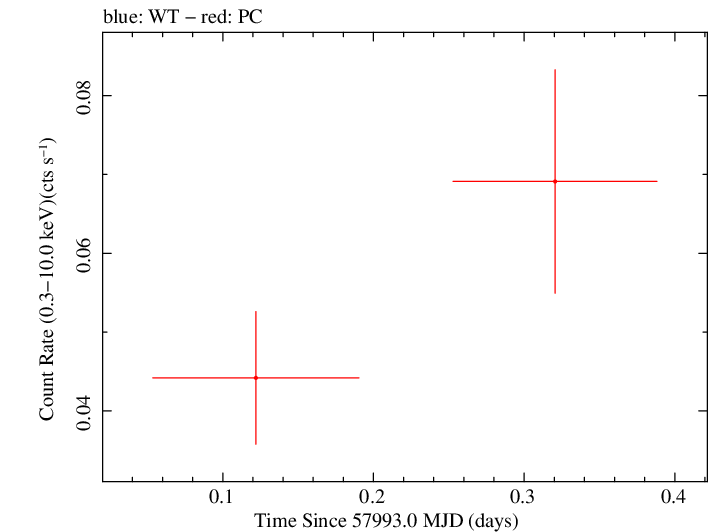 Swift light curve for Observation ID 00030966061