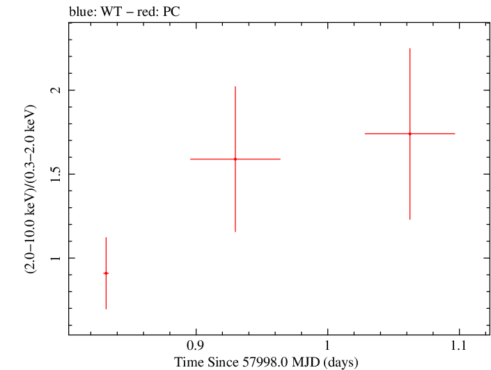 Swift hardness ratio for Observation ID 00030966062