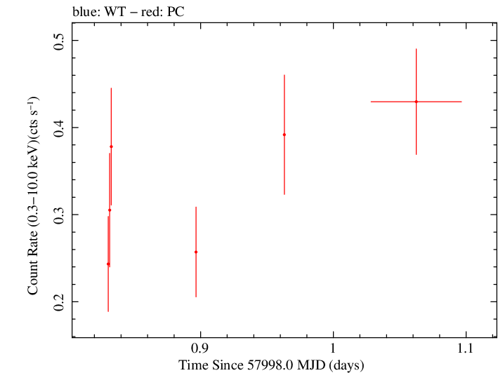 Swift light curve for Observation ID 00030966062