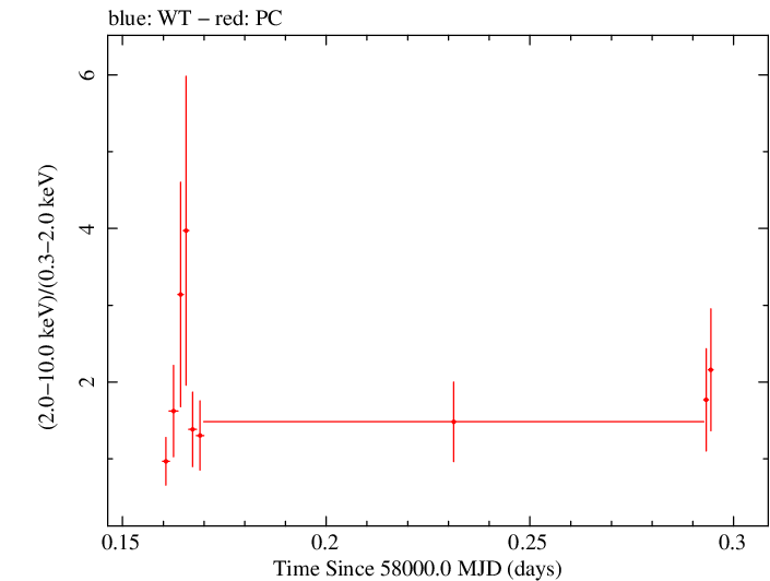 Swift hardness ratio for Observation ID 00030966063