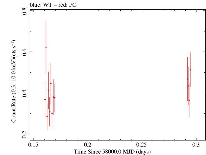 Swift light curve for Observation ID 00030966063