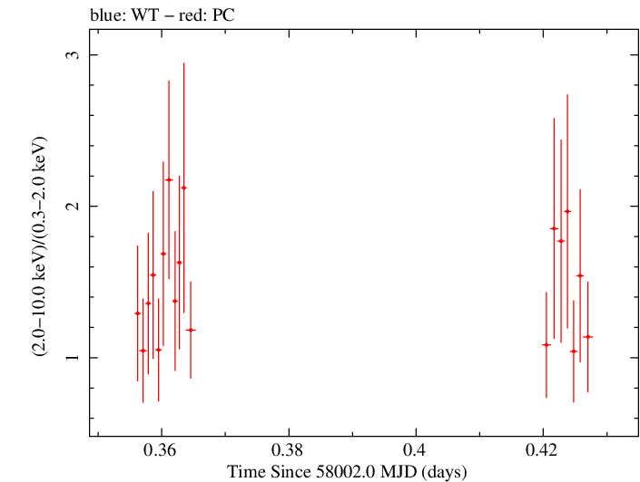 Swift hardness ratio for Observation ID 00030966065