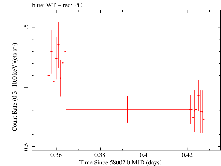 Swift light curve for Observation ID 00030966065