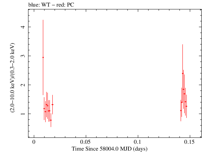 Swift hardness ratio for Observation ID 00030966067