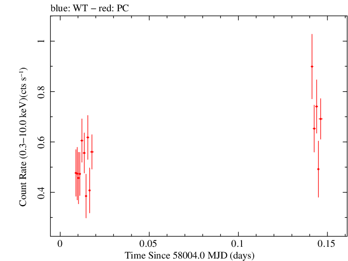 Swift light curve for Observation ID 00030966067