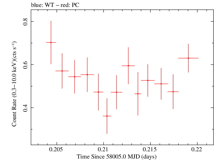 Swift light curve for Observation ID 00030966068