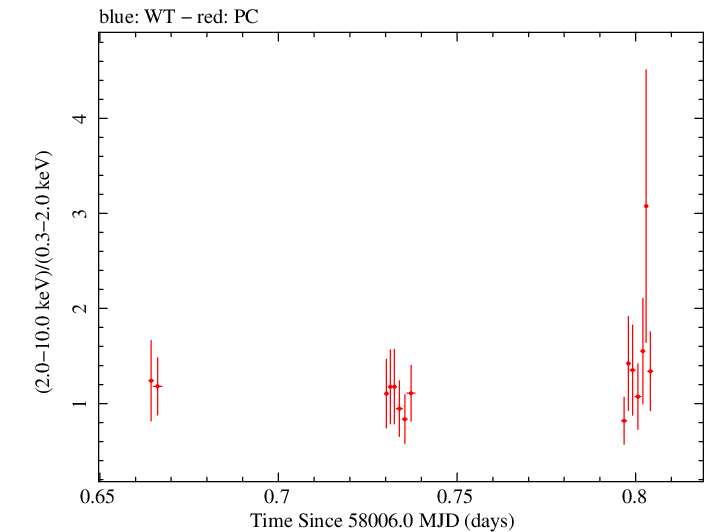 Swift hardness ratio for Observation ID 00030966069