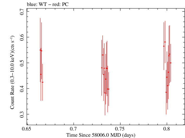 Swift light curve for Observation ID 00030966069