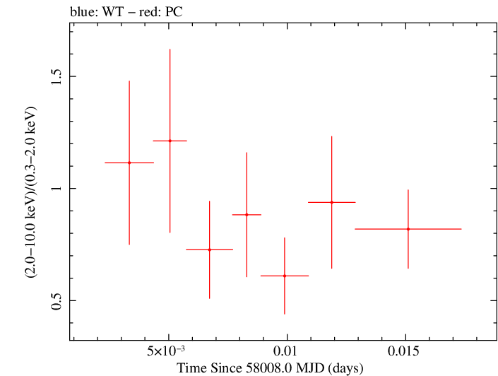 Swift hardness ratio for Observation ID 00030966070