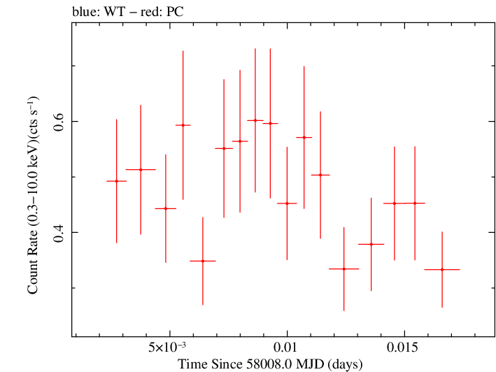 Swift light curve for Observation ID 00030966070