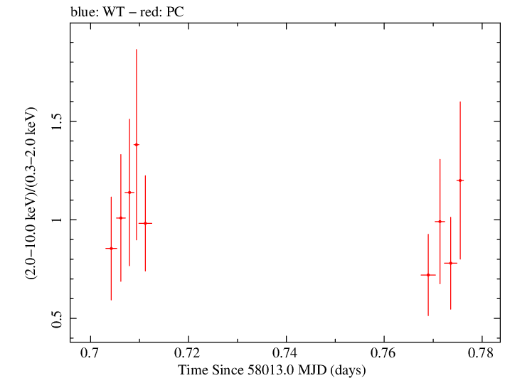 Swift hardness ratio for Observation ID 00030966071