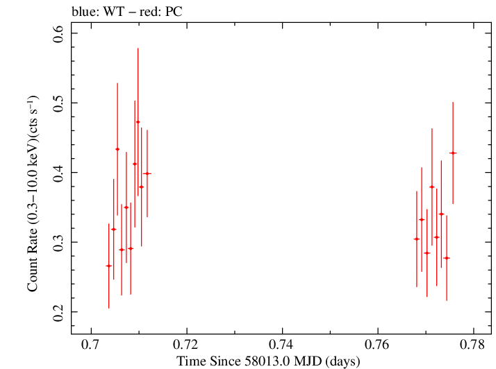 Swift light curve for Observation ID 00030966071