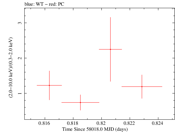 Swift hardness ratio for Observation ID 00030966072
