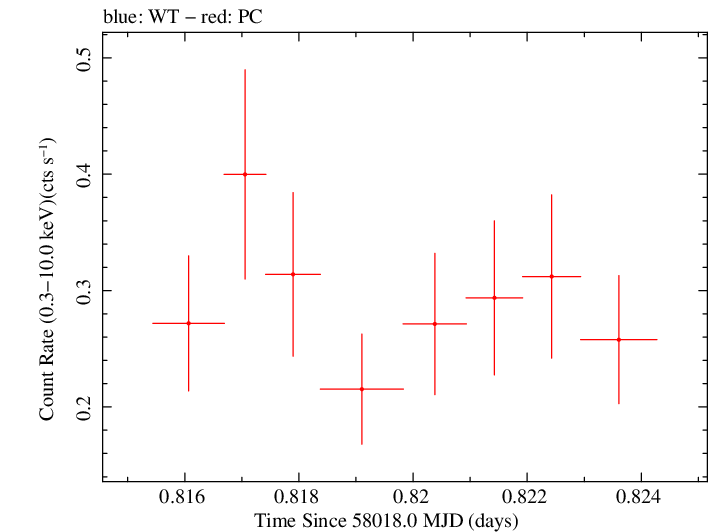Swift light curve for Observation ID 00030966072