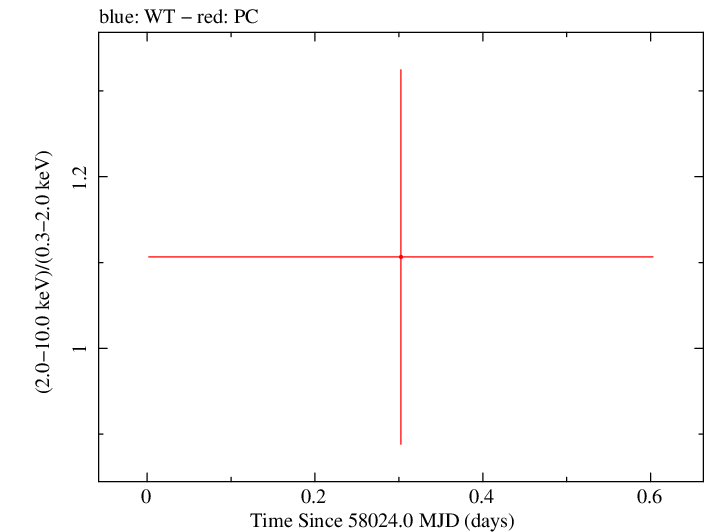 Swift hardness ratio for Observation ID 00030966073