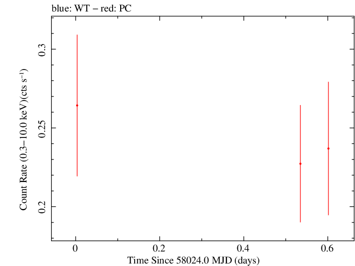 Swift light curve for Observation ID 00030966073