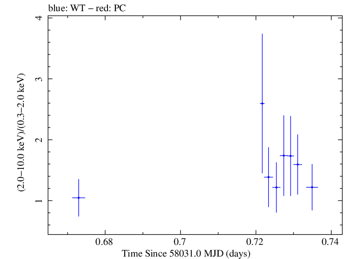 Swift hardness ratio for Observation ID 00030966074