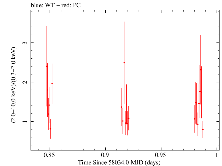 Swift hardness ratio for Observation ID 00030966075