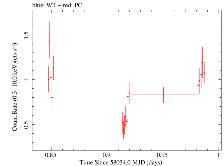 Swift light curve for Observation ID 00030966075