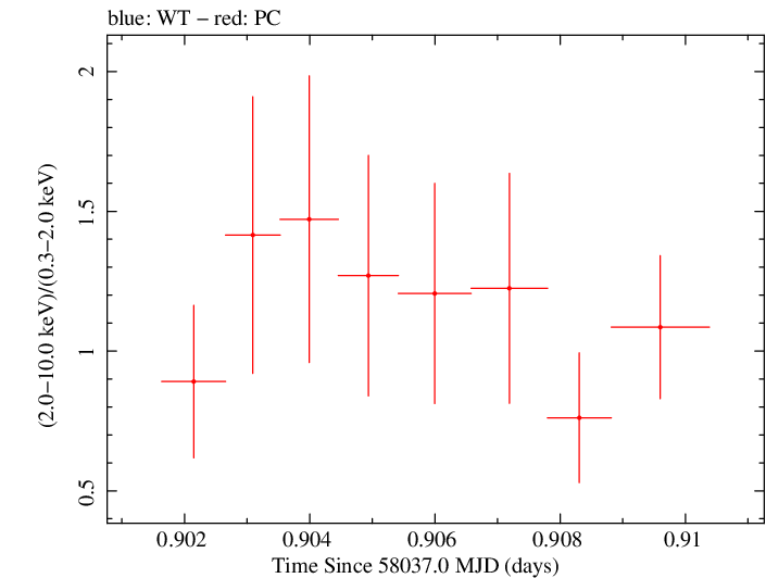 Swift hardness ratio for Observation ID 00030966076