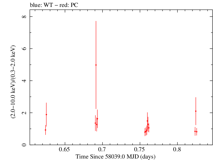 Swift hardness ratio for Observation ID 00030966077