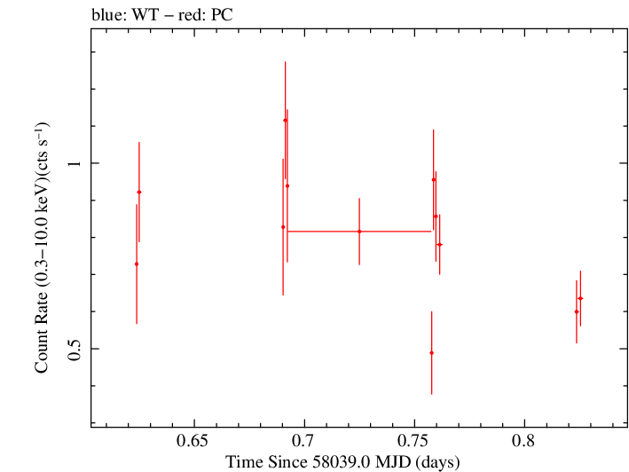 Swift light curve for Observation ID 00030966077