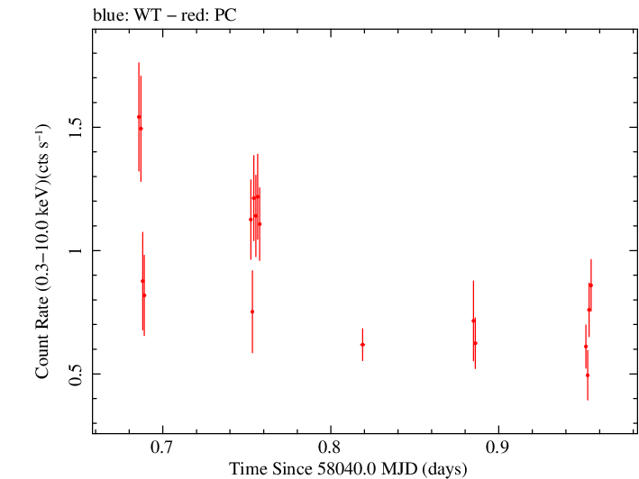 Swift light curve for Observation ID 00030966078
