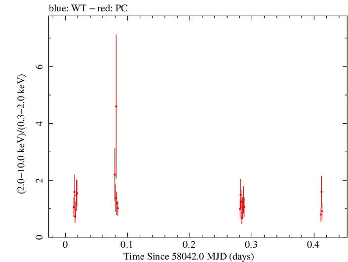 Swift hardness ratio for Observation ID 00030966079