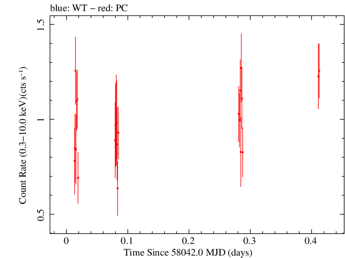 Swift light curve for Observation ID 00030966079