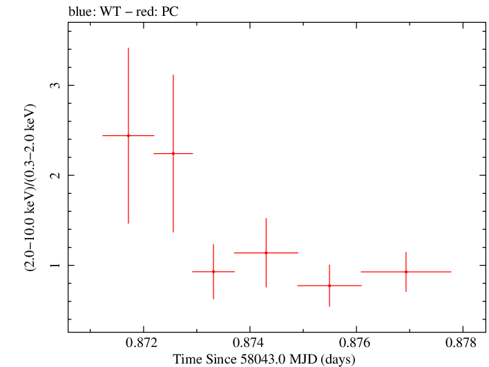Swift hardness ratio for Observation ID 00030966080