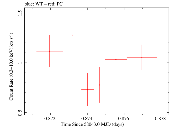 Swift light curve for Observation ID 00030966080