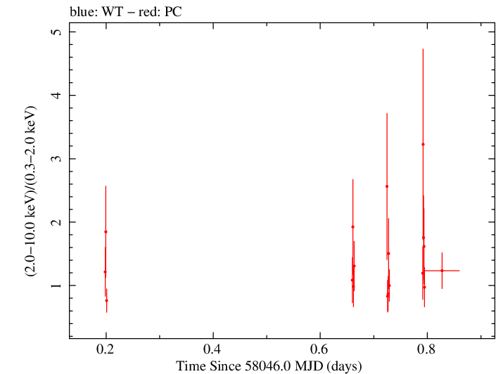 Swift hardness ratio for Observation ID 00030966081