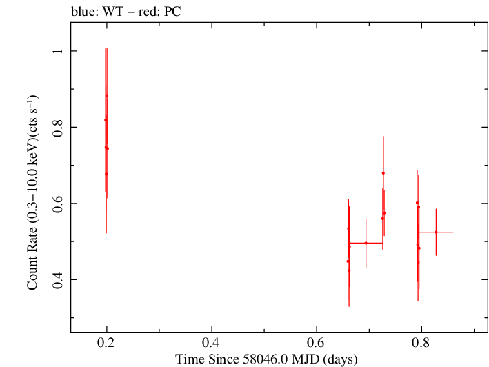 Swift light curve for Observation ID 00030966081