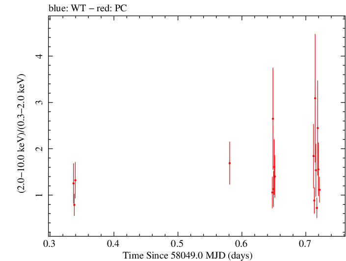 Swift hardness ratio for Observation ID 00030966082