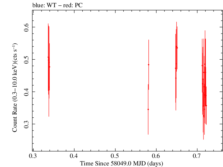 Swift light curve for Observation ID 00030966082