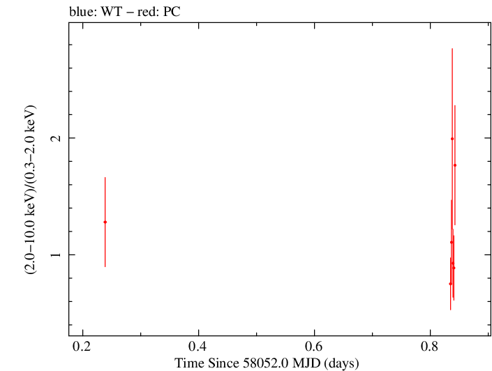 Swift hardness ratio for Observation ID 00030966083