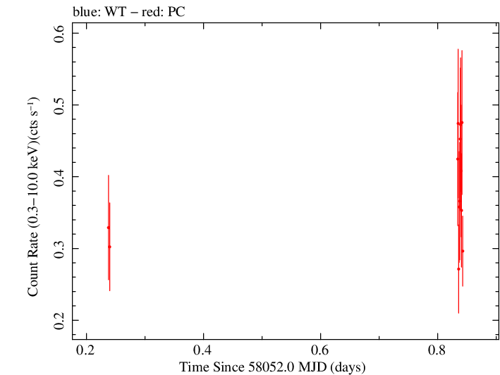 Swift light curve for Observation ID 00030966083