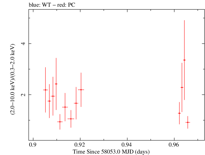 Swift hardness ratio for Observation ID 00030966084